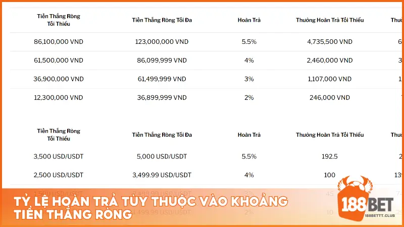 Tỷ lệ hoàn trả tùy thuộc vào khoảng tiền thắng ròng